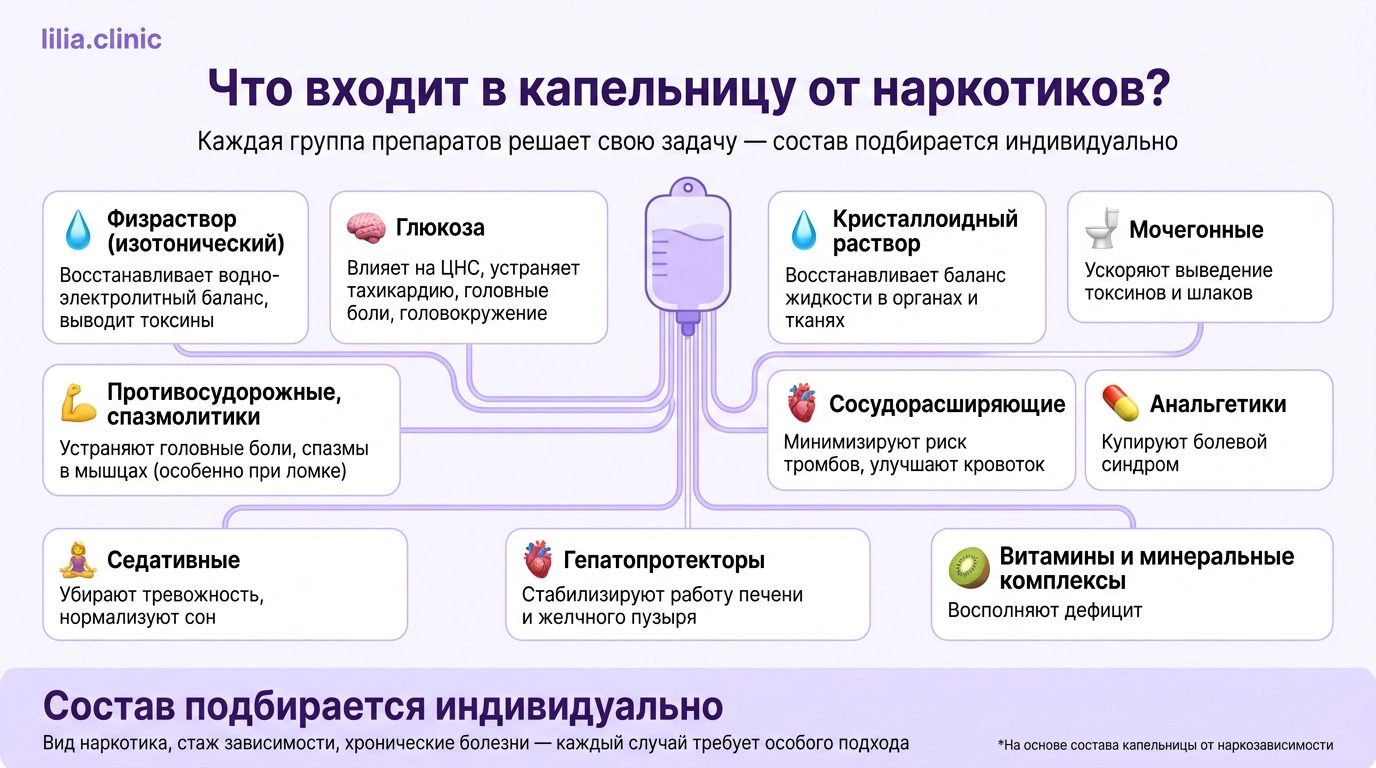 Инфографика состава капельницы от наркотиков. Десять групп препаратов и их действие.